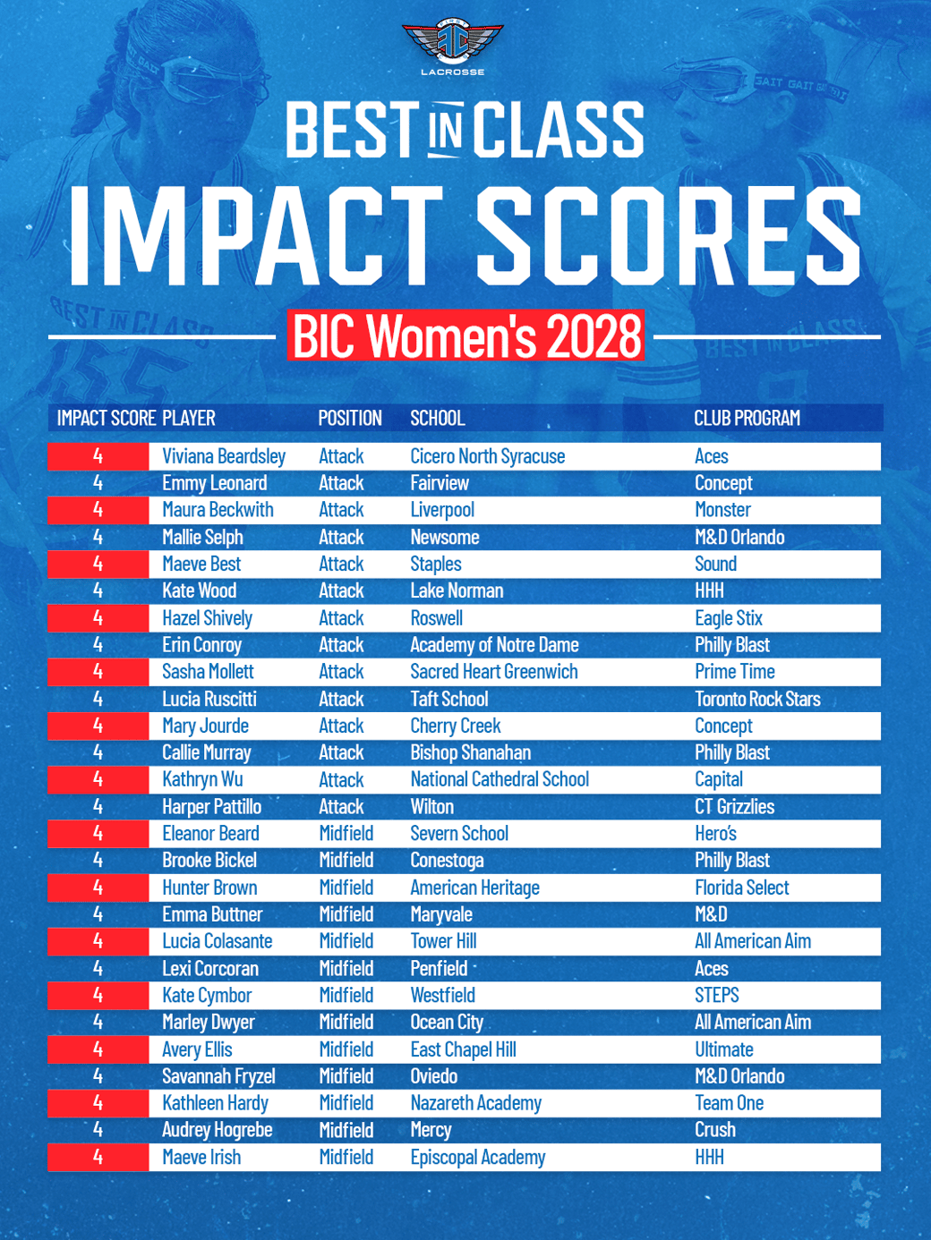 BIC Attack Mid 4 Impact Score