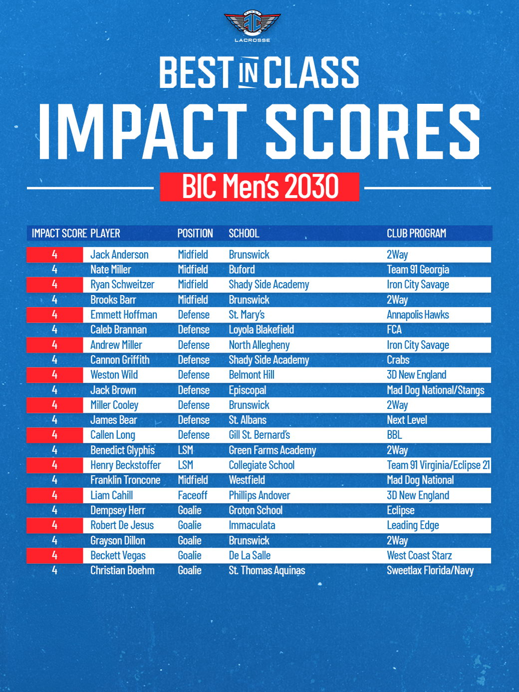 BICM30 4 Impact Score update (Troncone moved)
