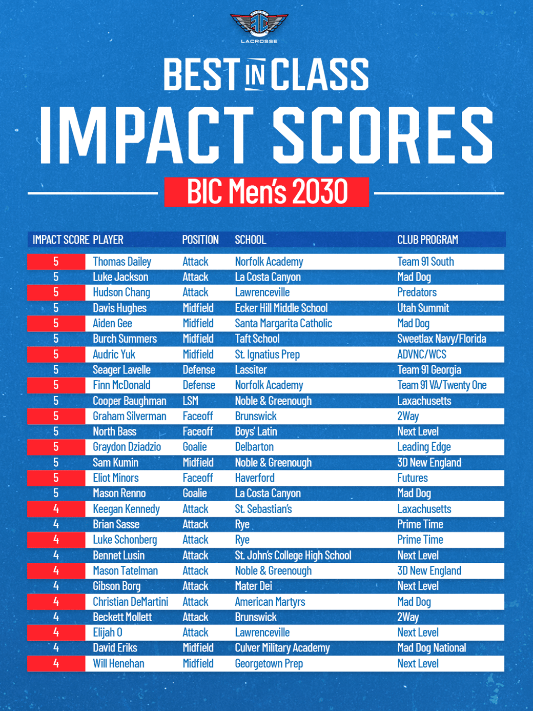 BICM30 5 IMpact Scores Finished (kumin + minors moved)
