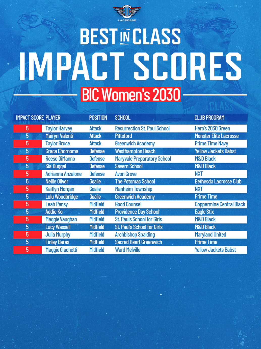 BICW 30 5 Impact Score