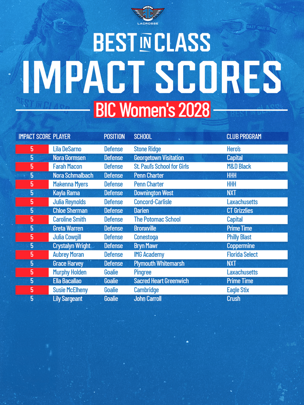 BICW28 5 Impact Score