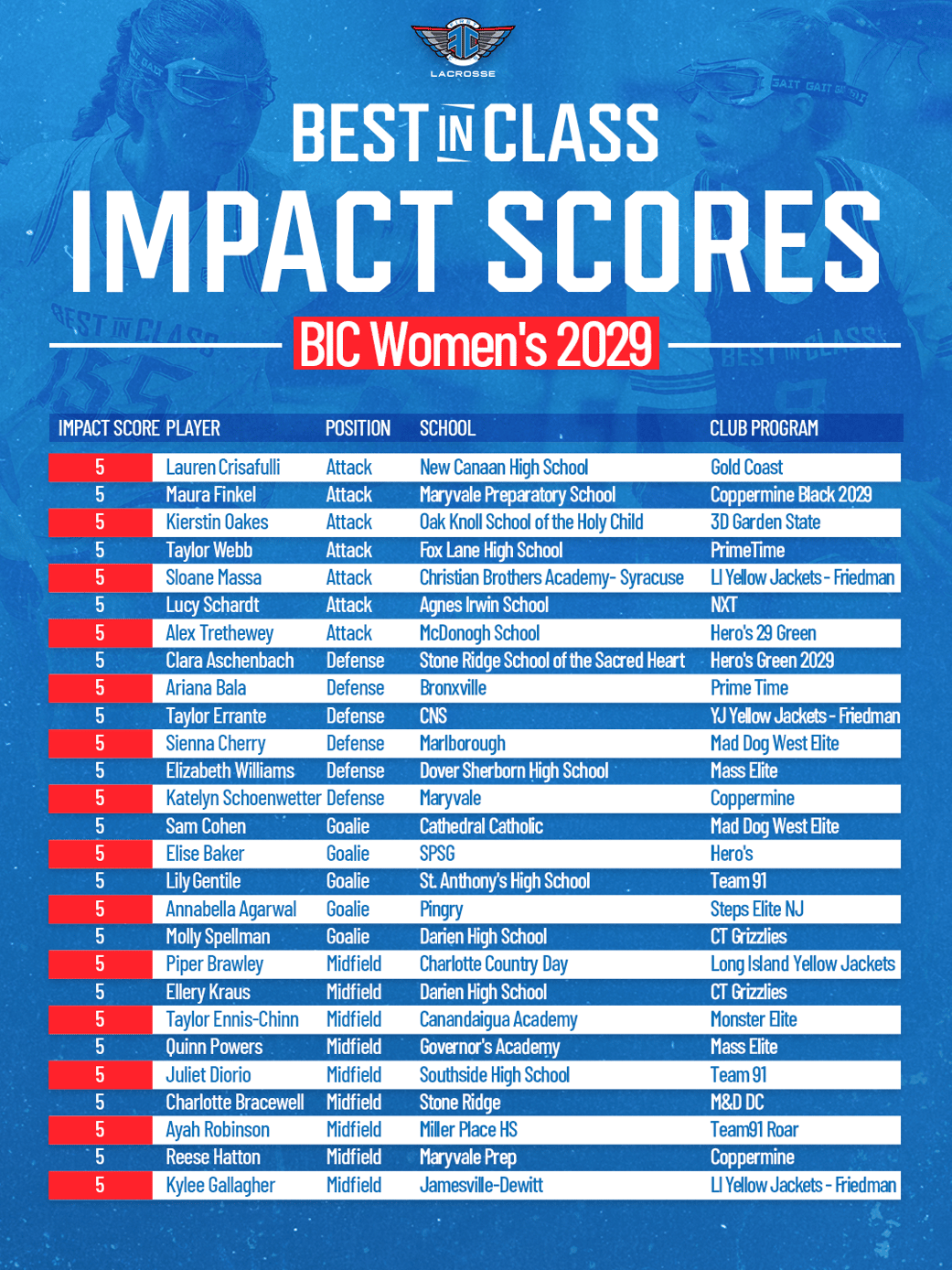 BICW29 5 Impact Scores