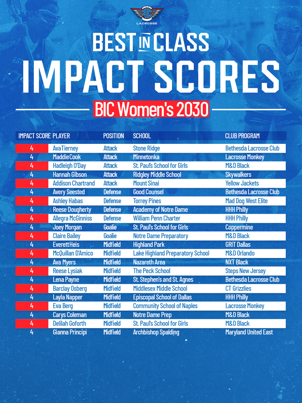 BICW30 4 Impact Scores (1)