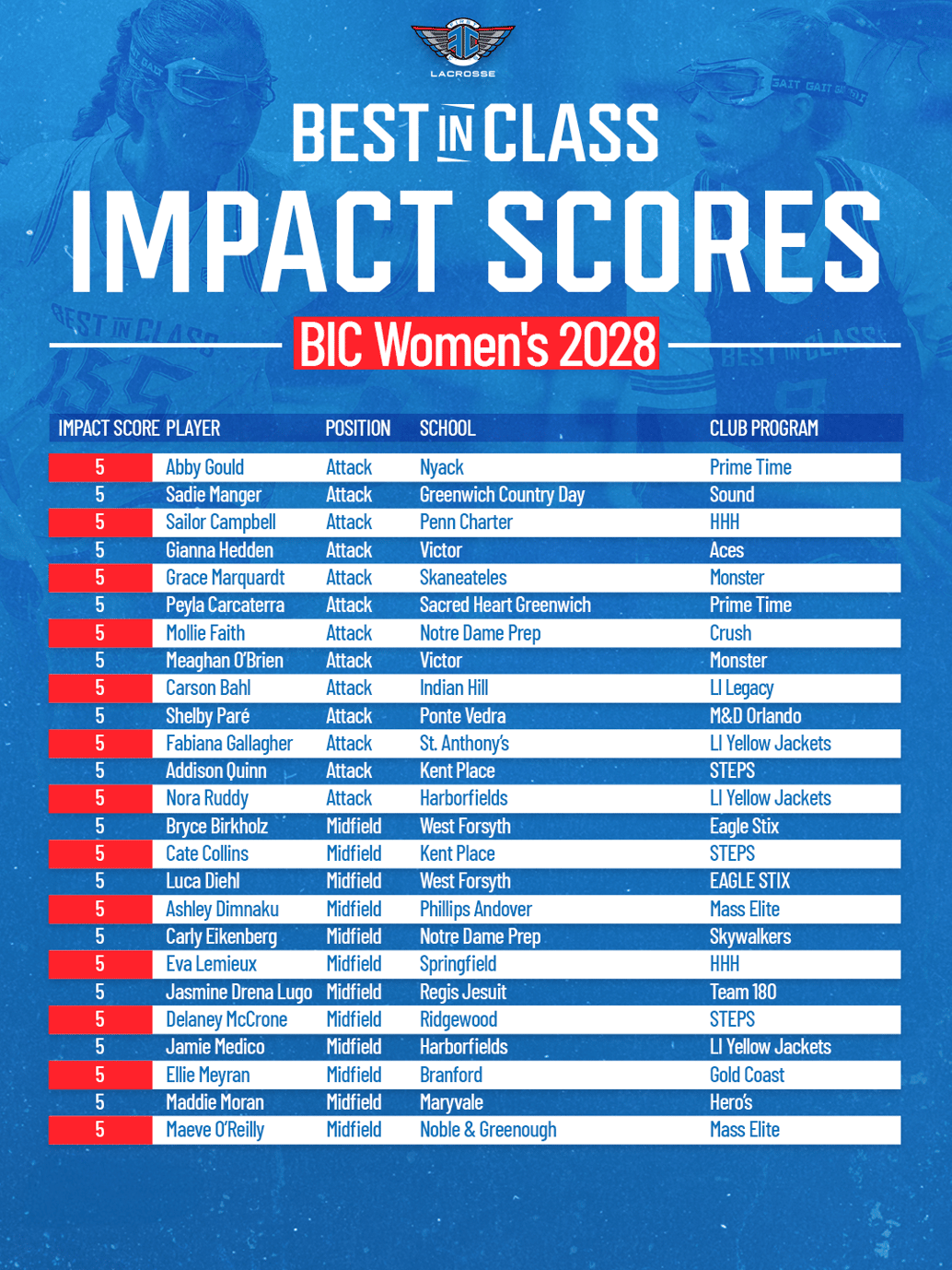UPDATED SCORES